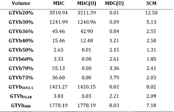 Table  2.11  M edian values for mean distance to  conform ity  (MDC),  quantity  of  over-contouring  (MDC(O)),  under-contouring  (M DC(U))  and  shift  in  centre of mass (SCM) using GTVbM as reference volume.
