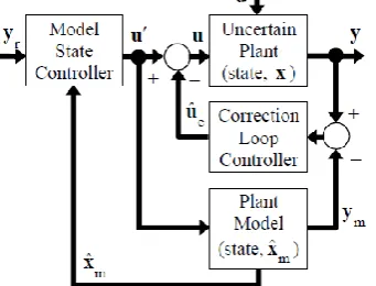 Figure 9: Standard PI control loop 