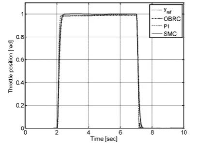 Figure 13: Step responses. 