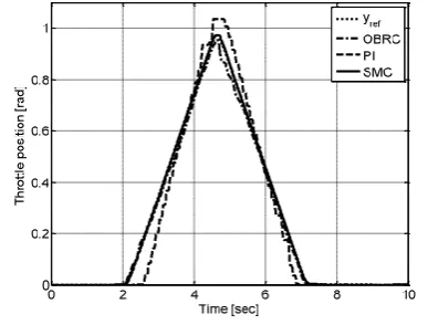 Figure 14: Step response errors 