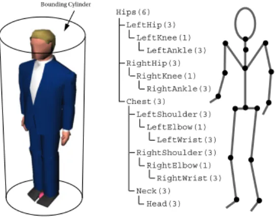 Fig. 1. The character’s geometry is bounded by an appropriate cylinder. This eﬀec- eﬀec-tively reduces the navigation problem to one involving motion planning for a circular disc among obstacles in 2D