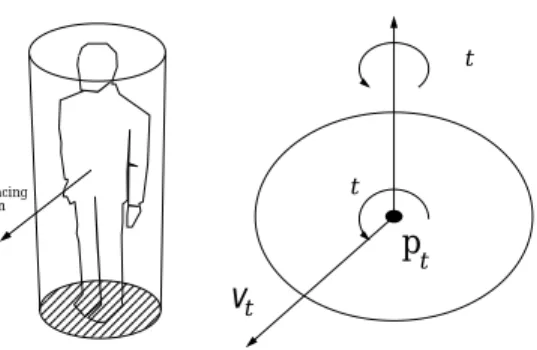 Fig. 3. The controller model considers the character’s motion as that of an oriented disc in the plane