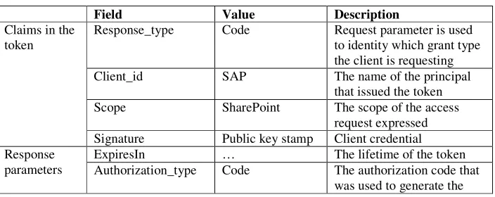 TABLE IV.  THE MODIFIED PROTOCOL ACCESS TOKEN PARAMETERS 