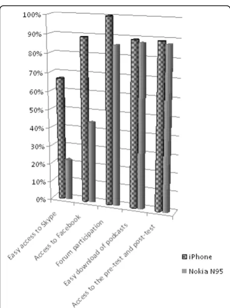 Figure 6 Use of applications according to mobile device.