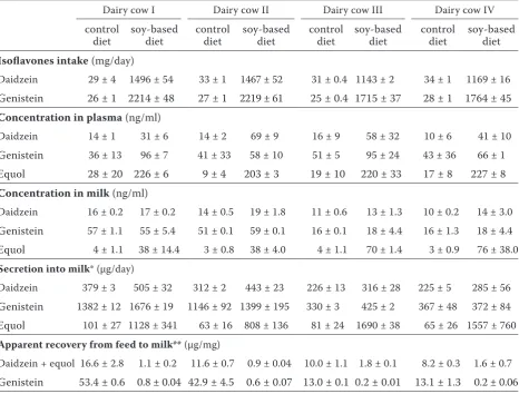 Table 3. Isoflavone concentrations in feeding experiments (result ± standard deviation)