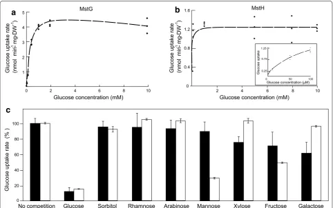 Fig. 6 Uptake of linesEBY.VW4000 expressing 14C‑labelled glucose by the yeast hexose transporter null mutant EBY.VW4000 expressing mstG or mstH as a function of glucose concentration
