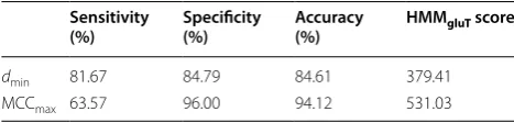 Table 1 MFS domain proteins in A. niger and S. cerevisiae