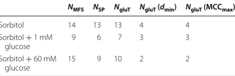 Table 3 Number of MFS porter proteins found in the three growth conditions