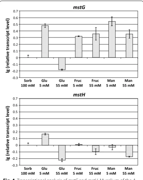 Fig. 4 Transcriptional analysis of figures are means of two biological replicates. Transcript levels always niger100 mM and thereafter transferred to minimal medium with the following carbon sources: sorbitol 100 mM, glucose 5 mM, glu‑cose 55 mM, fructose 