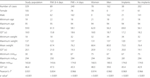Fig. 1 Several outliers are visible for the study population (a). However, decedents with a PMI < 4 days (b) showed a strong correlation betweenmeasured BW and mAseff values