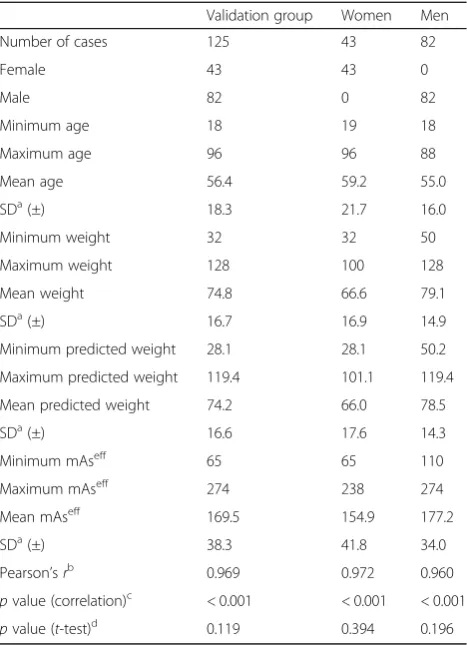 Table 2 Descriptive data and statistical analyses for the validationgroup