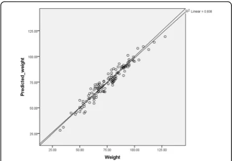 Fig. 2 Applying the equation to the validation group revealed astrong correlation between actual BW and predicted BW