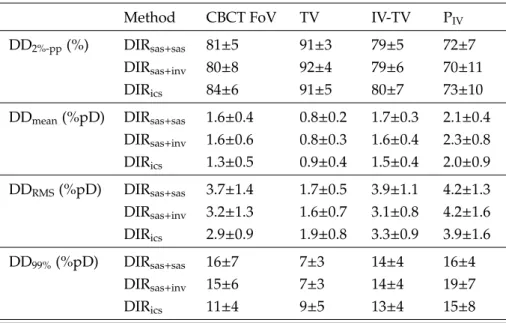 Table 4.5: Mean values ± standard deviation for the dose difference test pass-percentage (DD 2%-pp ), mean value (DD mean ), root mean square value (DD RMS ), and 99 th percentile of the DD distribution (DD 99% ) between different approaches and DIR svf wi