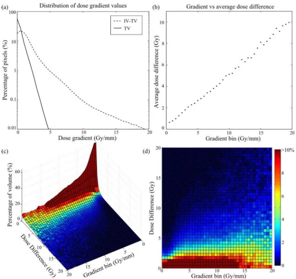 Figure 4.5: Relationship between dose gradient and dose differences. (a) Distribution of dose gradient values within TV and IV-TV; (b) average dose difference as function of the dose gradient, and fraction of dose difference values per bin of dose gradient