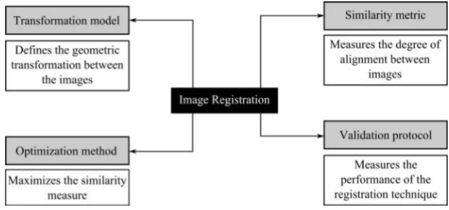 Figure 2.4: Key items of any image registration algorithm: transformation model, similarity metric, optimisation method and validation protocol [20].