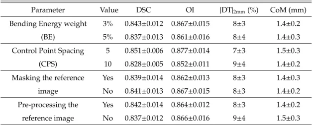 Table 2.3: Mean ± standard deviation of dice similarity coefficient (DSC), overlap index (OI), distance transform (DT) and centroid position error (CoM) grouped by varying parameter.