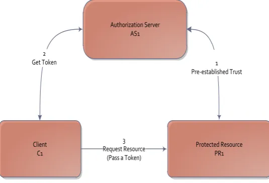 Fig. 1. OAuth 2.0 Architecture 