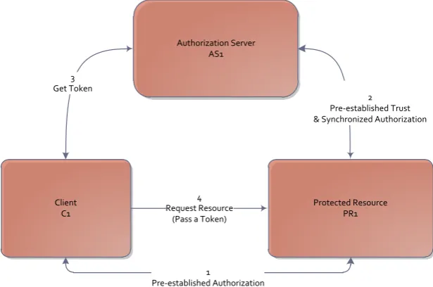 Figure 2. OAuth 2.0 Modified Architecture 
