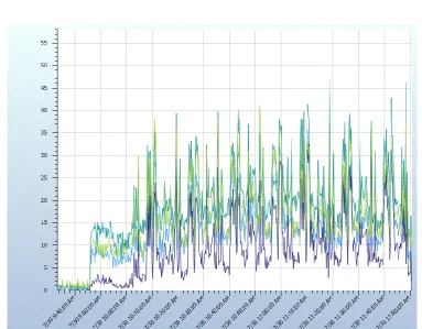 Figure 2. CPU average for each server 