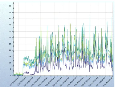 Figure 2: CPU average for each server. 