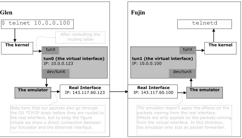 Figure 2. An overview of the Emulation framework. The arrows show the path traversed by packets traveling from Glen to Fujin
