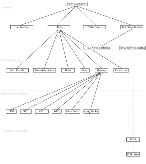 Figure 3. A part of the Feature Model of our Emulator application. The tree only expands the Effects feature and  part of the Read/Write Packets feature due to space limitation 