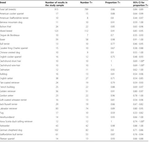 Table 4 The breed distribution of elevated serum IgE levels to all allergens