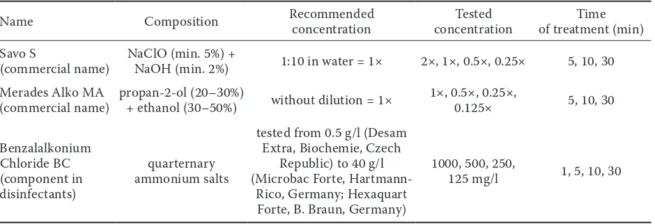 Table 1. List of tested disinfectants