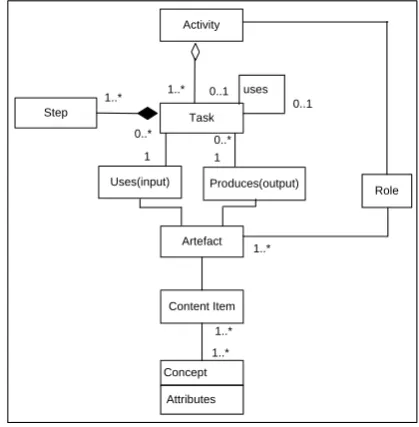 Figure 2.  Process model for GSRM 