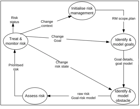 Figure 3.  GSRM activities  