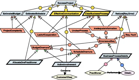Figure 4.  Goal-driven risk management model for success project 