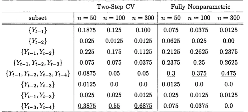 Table 4.2: Probabilities of selection based on the MCCV with Yt- 3 , Yt- 4 the nonpara­