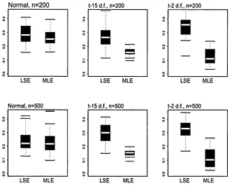 Figure 2.3: Box-Plot of the MADE for the LSE and MLE for gaussian and 