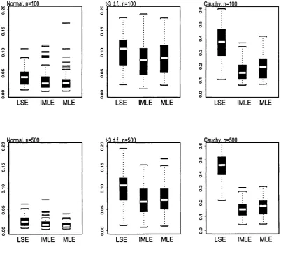 Figure 3.4: Box-Plot of the MADE of the LSE, the Infeasible-MLE and the adaptive