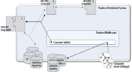 Figure 2.  Conceptual View of Ontology-based Component Integration. 