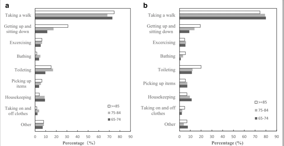 Fig. 3 a Location of Falls: Urban Seniors, China. b Location of Falls: Rural Seniors, China