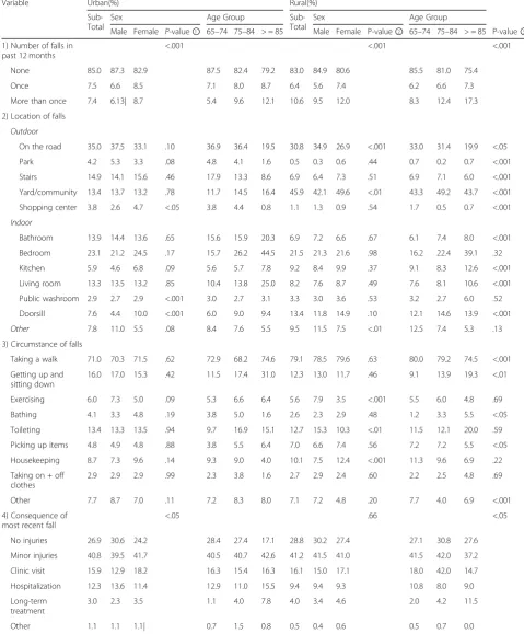 Table 2 Falls by Residence, Sex and Age Group: R Aged 65 and over, China