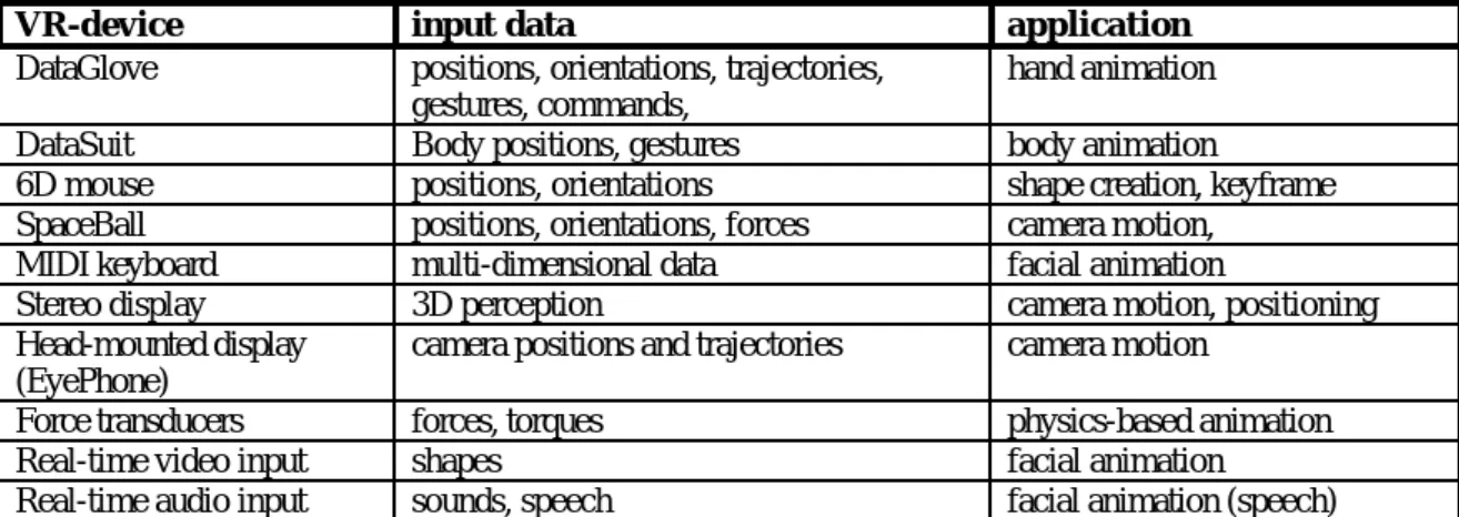 Table 1 Applications of VR-devices in Computer Animation Thalmann 46  proposes a classification of VR-based Methods for Animation: