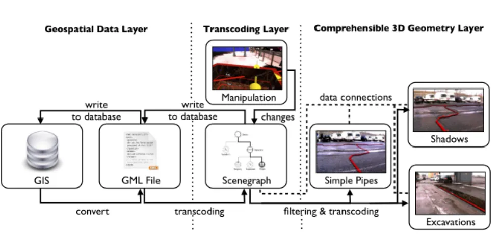 Fig. 3. Overview of the bi-directional transcoding pipeline. Data from the geospatial database is converted to a simple GML exchange format