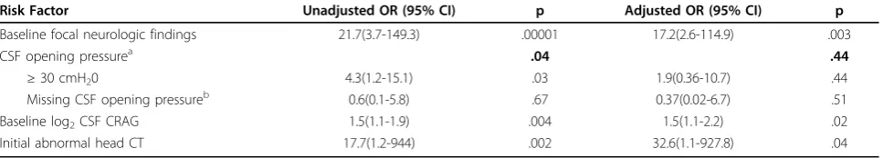 Table 3 Unadjusted and Adjusted Risk Factors for Developing Complicated Cryptococcal Meningitis within Two Weeksof Admission
