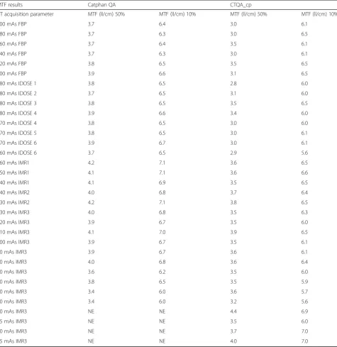 Table 1 High-contrast resolution results for 50% and 10% MTF, obtained with Catphan QA and CTQA_cp