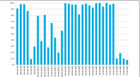 Fig. 5 Percentage of mean correct answers (histogram) and of their variability (error bars representing the standard deviation, k = 1) at changingCT protocols and reconstruction algorithms
