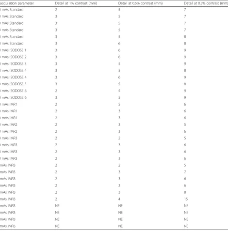 Table 2 1%, 05% and 0.3% low-contrast detectability obtained with Catphan QA