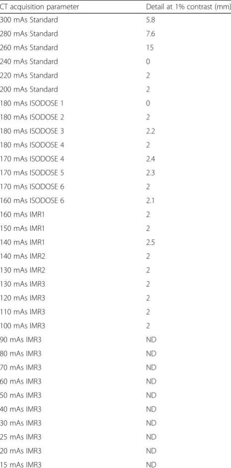 Table 3 1% low-contrast detectability obtained with the modelobserver in CTQA_cp