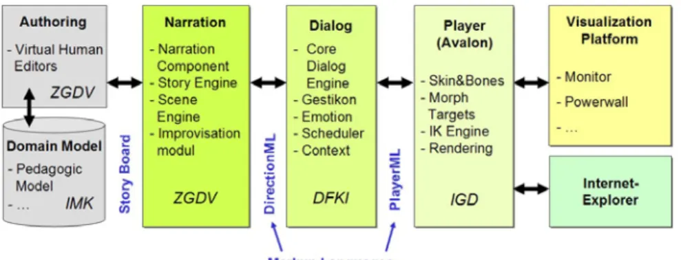 Fig. 2. Virtual Human Platform – Component based Architecture 
