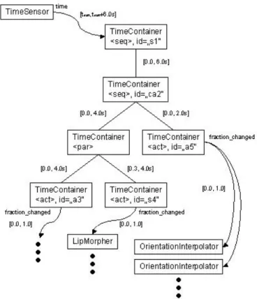 Fig. 4. Example of a time graph. Square  brackets contain the relative time as mapped by the  respective TimeContainers (note that PML describes time in milliseconds, whereas Avalon  uses the VRML compliant unit second)