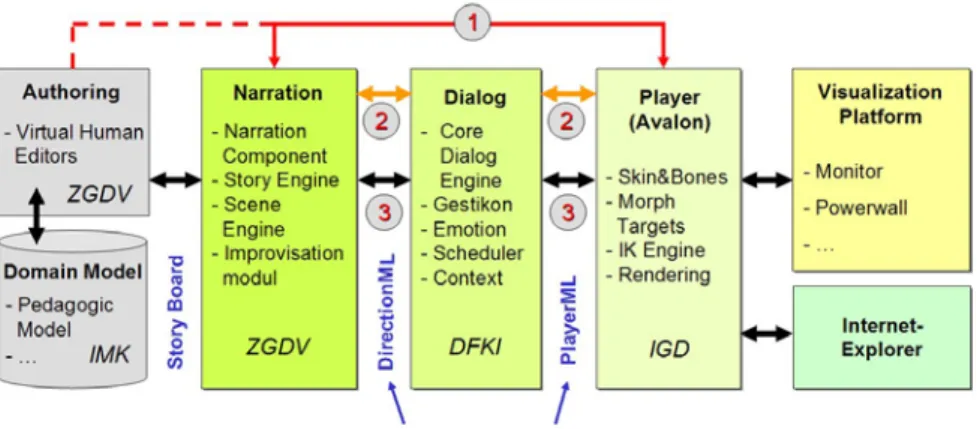 Fig. 5. Virtual Human Platform – Interaction level concept 