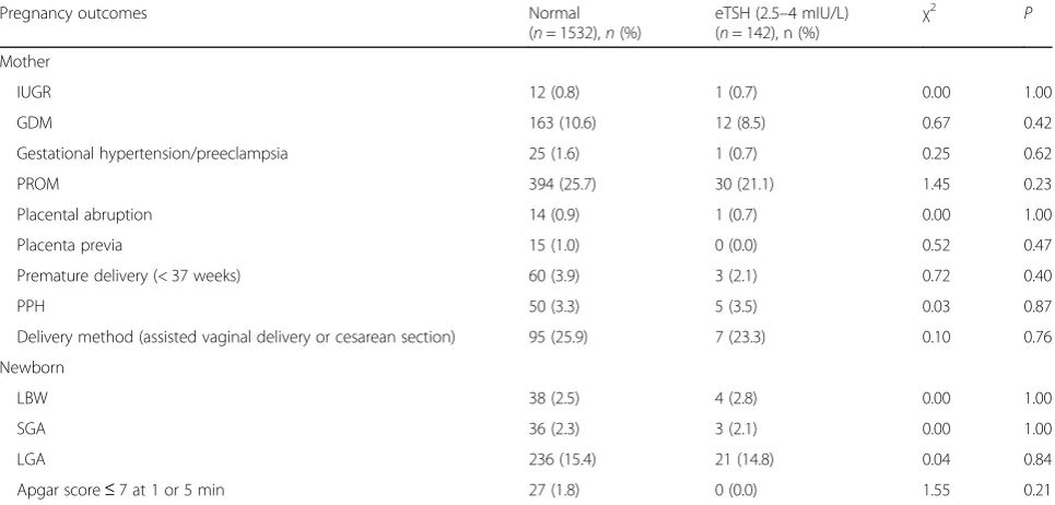 Table 2 Characteristics of the study participants divided by first-trimester TSH concentrationa