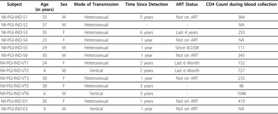 Table 1 Demographic, clinical parameters of HIV-1 infected individuals.