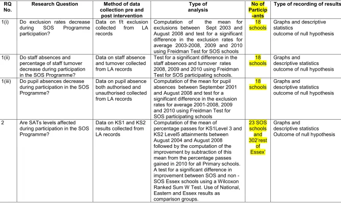 Table 4.5 Relationship between research questions, method of data collection and type of analysis 